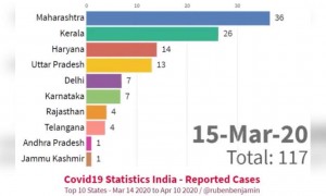 കോവിഡ് 19; റിപ്പോർട്ടഡ് കേസുകൾ !